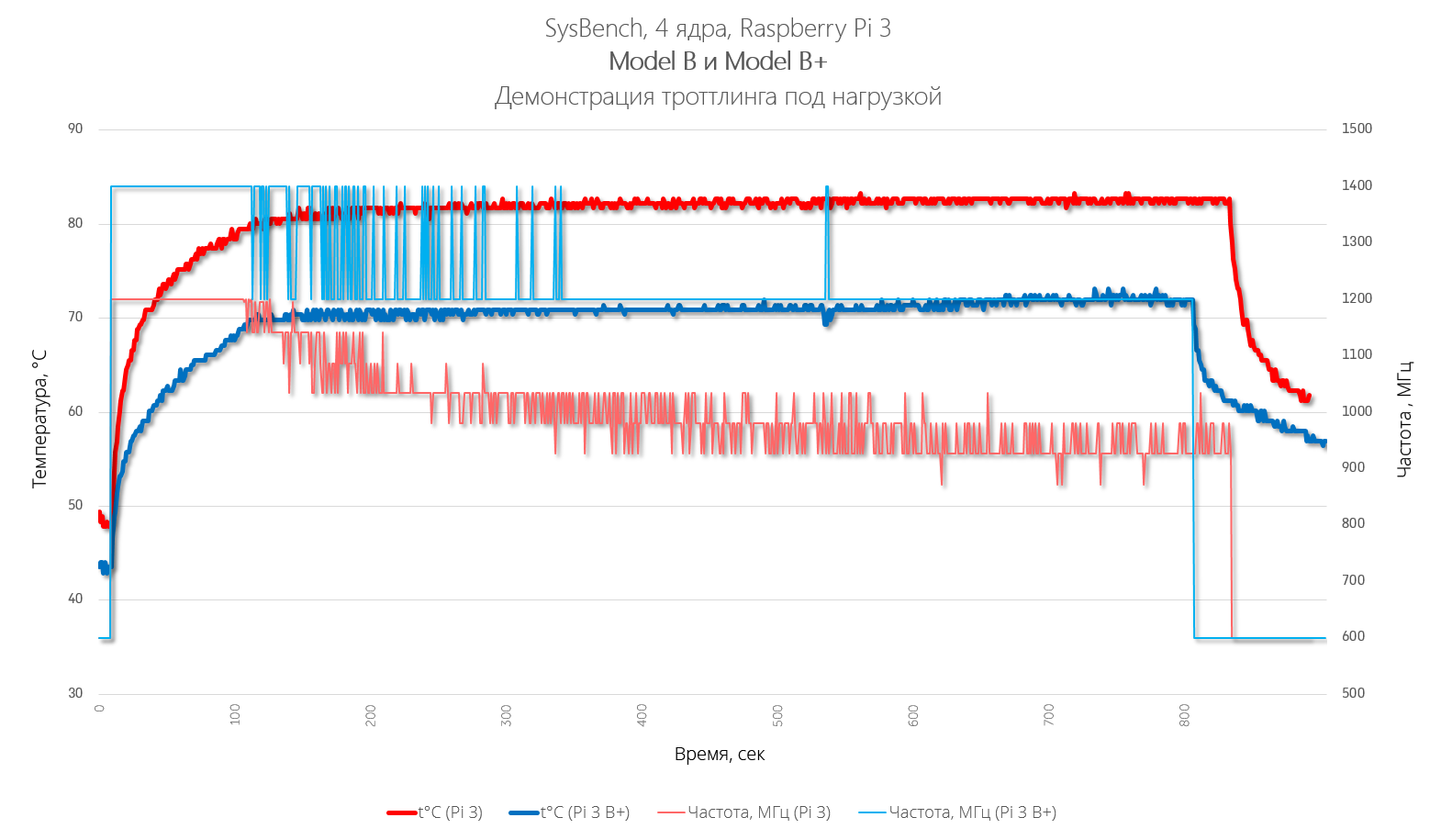 График наглядно демонстрирует эффективность примененных средств&nbsp;— металлической крышки для охлаждения чипа и алгоритмов обработки троттлинга для безопасности при перегреве