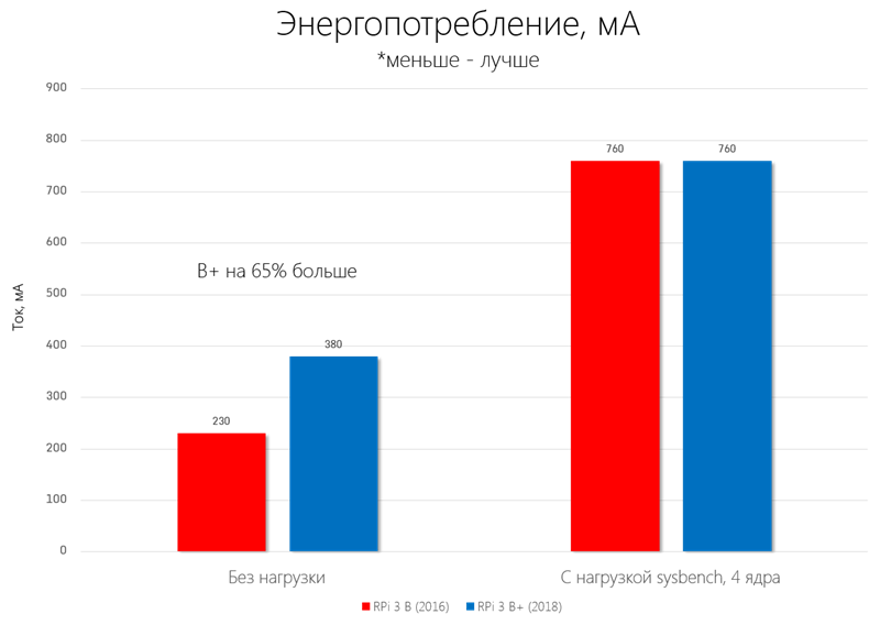 В показателе C нагрузкой указан максимальный зафиксированный ток в процессе работы утилиты span class=monosysbench/span с задействованием 4&nbsp;ядер.