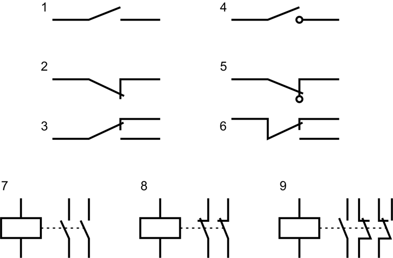Контакты коммутационных устройств: 1&nbsp;— замыкающий контакт, 2&nbsp;— размыкающий контакт, 3, 6&nbsp;— переключающий контакт, 4&nbsp;— замыкающий контакт без самовозврата, 5&nbsp;— размыкающий контакт без самовозвратаbrТипы контакторов: 7&nbsp;— замыкающий контактор, 8&nbsp;— размыкающий контактор, 9&nbsp;— контактор с замыкающим, размыкающим и переключающим контактами