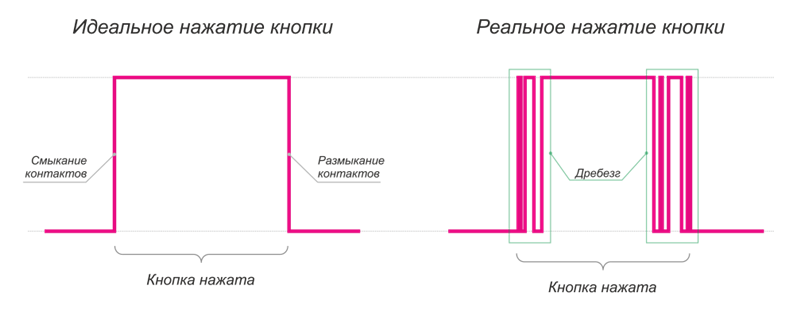 Дребезг&nbsp;— это явление между стабильными состояниями контактов