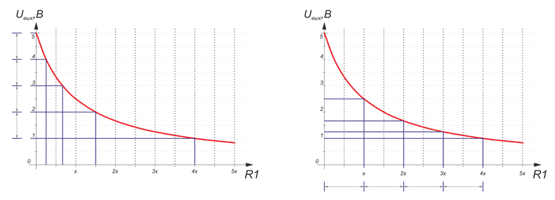 Пример использования 4&nbsp;резисторов для 5&nbsp;кнопок. brСлева резисторы подобраны под равномерную дискретность напряжений, справа&nbsp;— резисторы одного номинала.